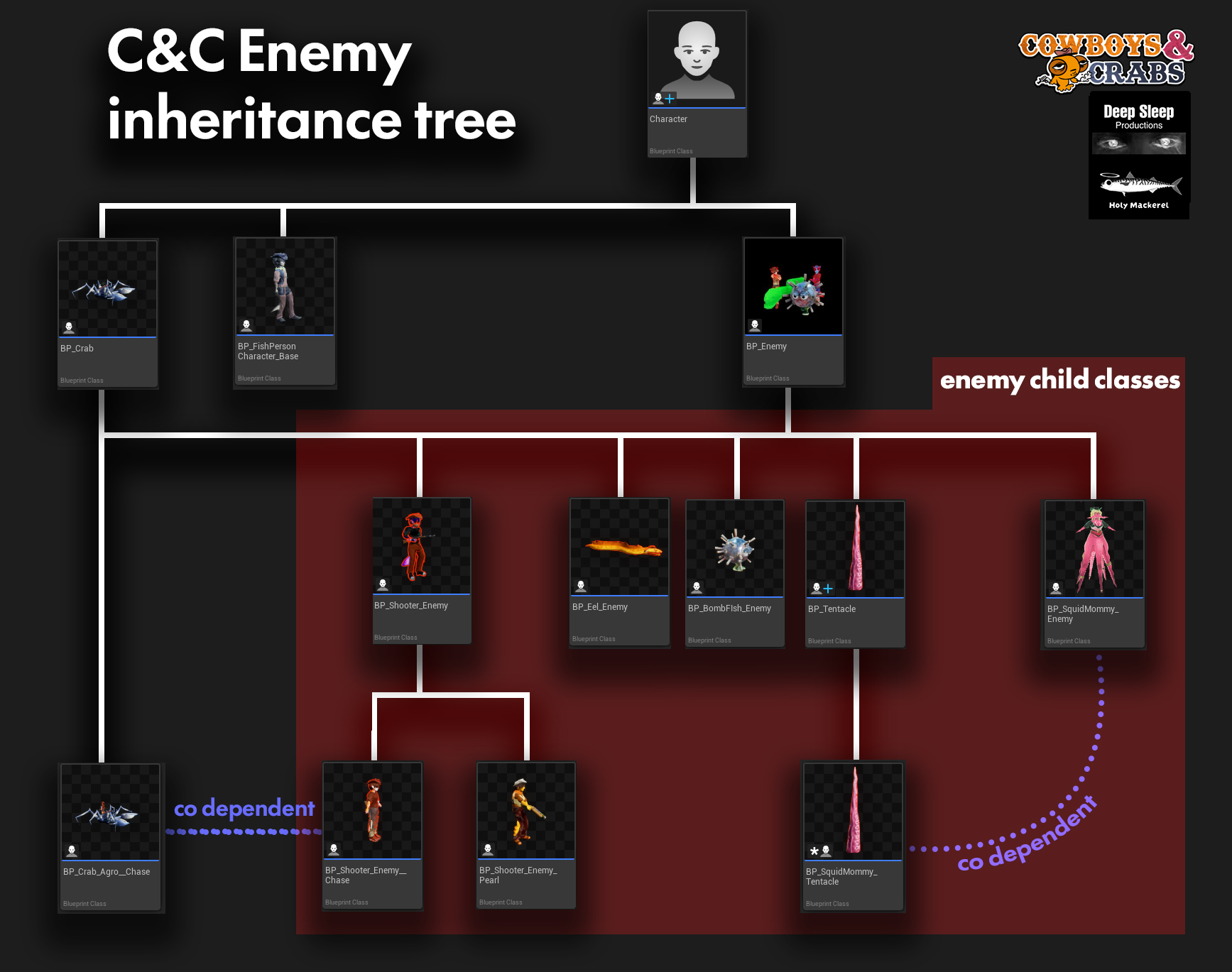 Cowboys and Crabs enemy family tree